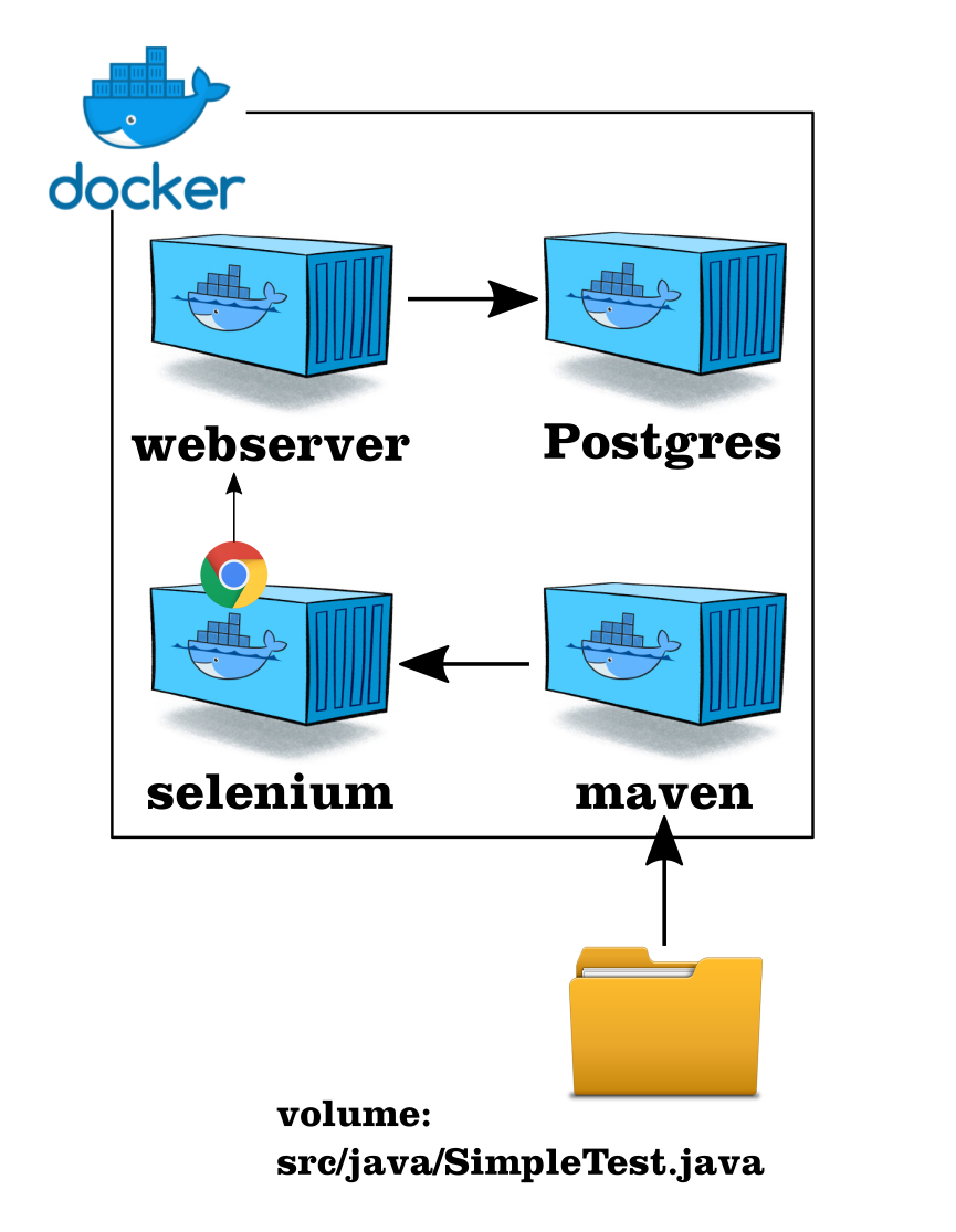 container overview