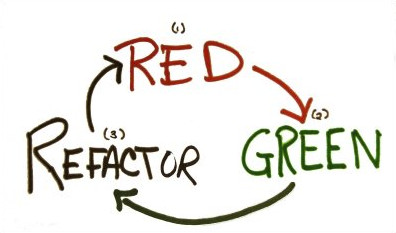 tdd red green refactor